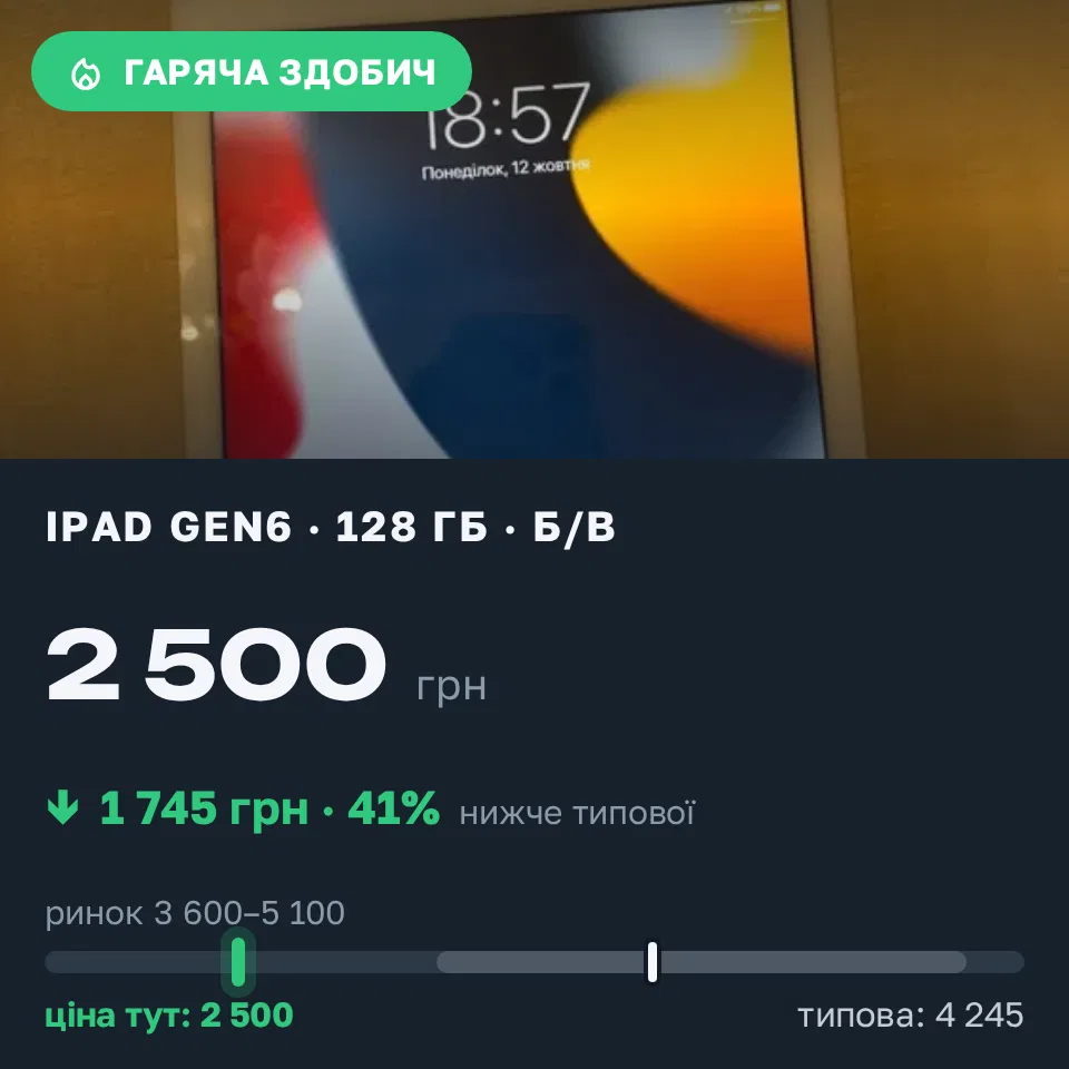 Знахідка Trofey: iPad (6th generation) 128 ГБ б/у за 2 500 грн — на 1 745 грн (−41%) нижче ринку. Чернігів, 12.10 19:16.
