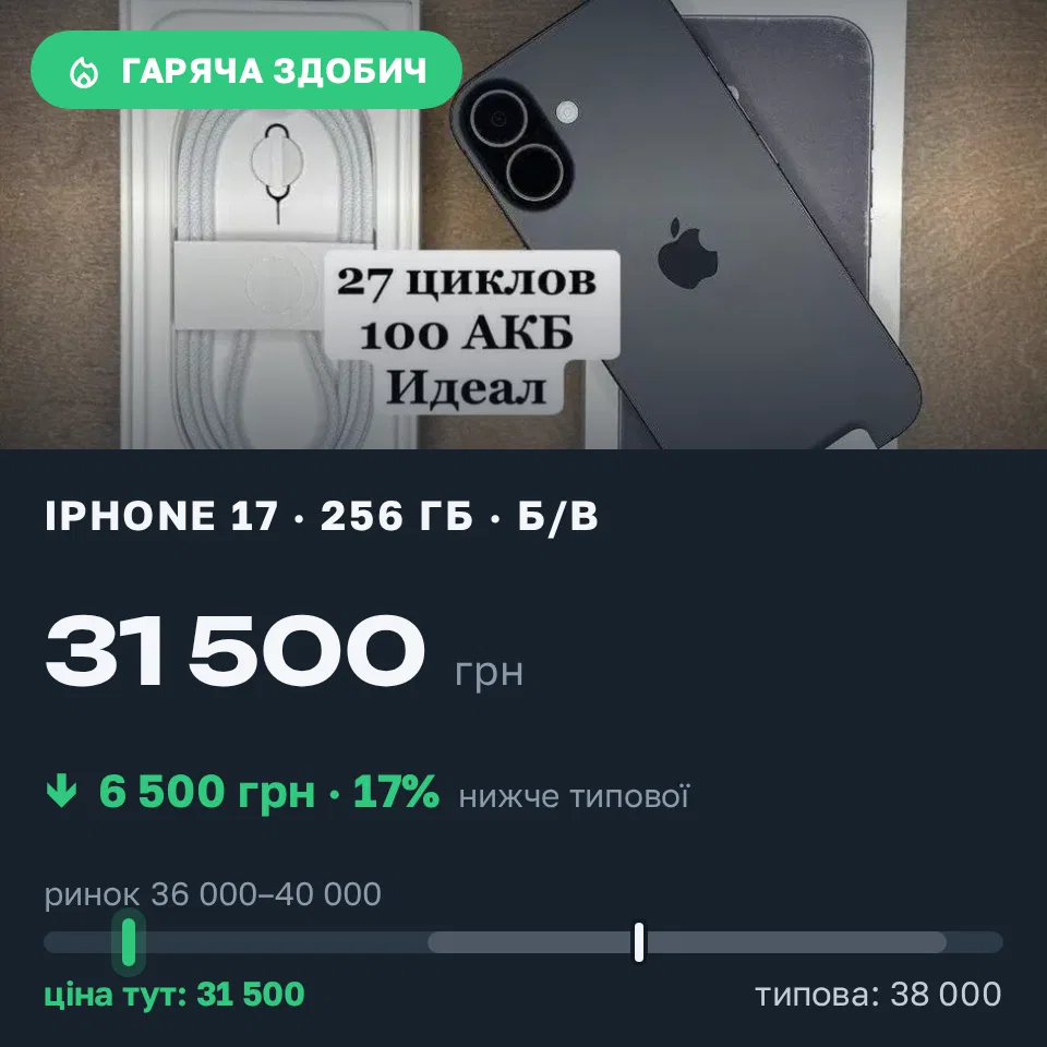 Знахідка Trofey: iPhone 17 256 ГБ б/у за 31 500 грн — на 6 500 грн (−17%) нижче ринку. Помічна, 12.10 19:28.