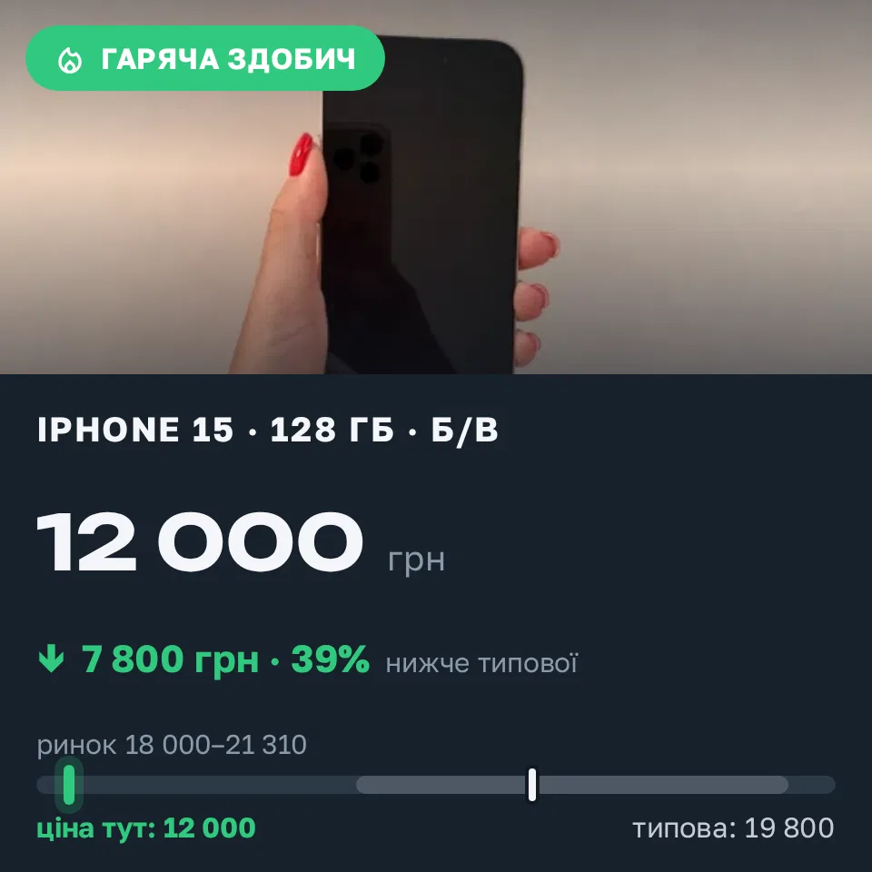 Знахідка Trofey: iPhone 15 128 ГБ б/у за 12 000 грн — на 7 800 грн (−39%) нижче ринку. Звягель, 12.10 19:29.