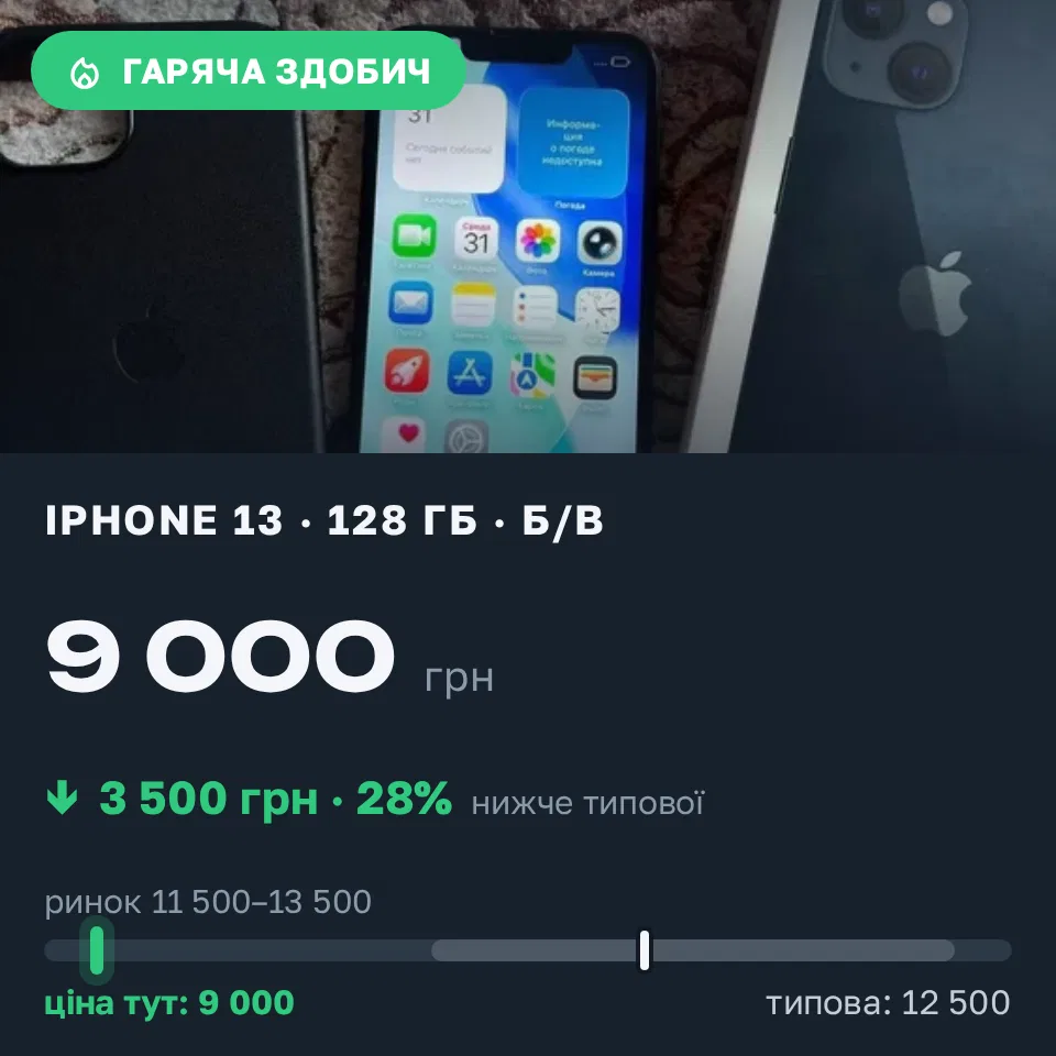 Знахідка Trofey: iPhone 13 128 ГБ б/у за 9 000 грн — на 3 500 грн (−28%) нижче ринку. Одеса, 12.10 19:44.