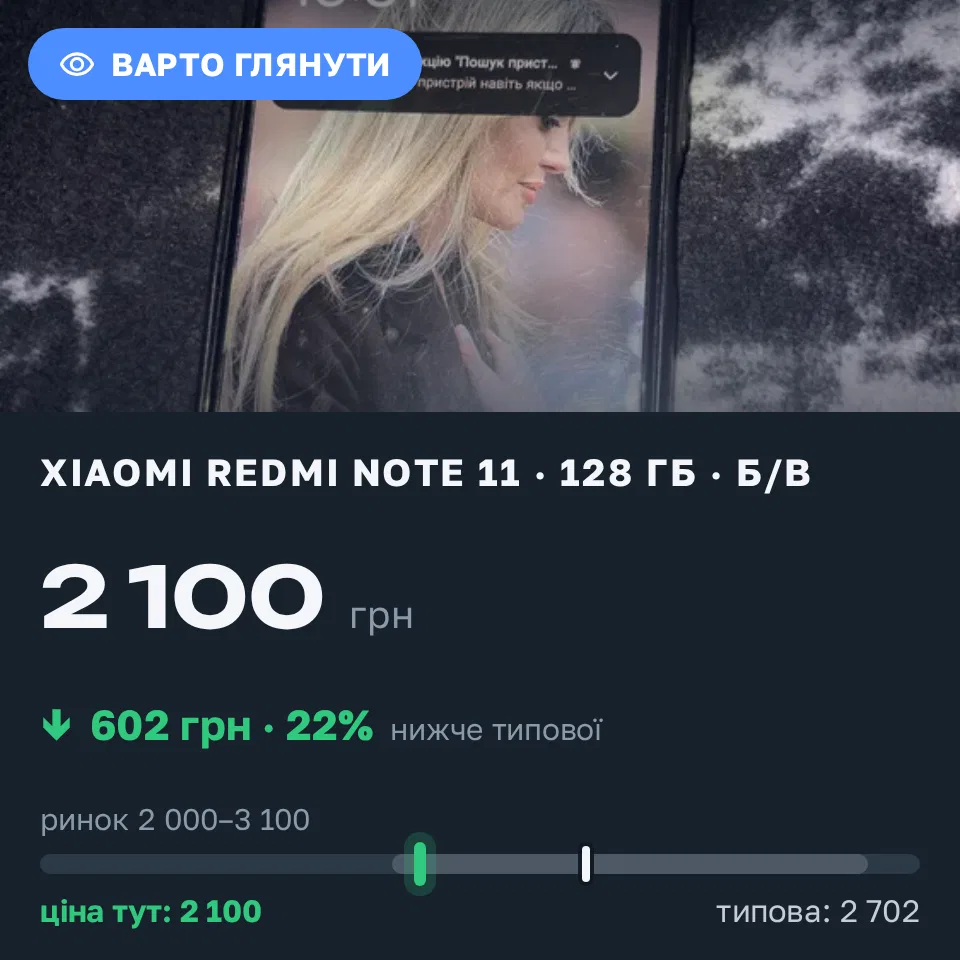 Знахідка Trofey: Redmi Note 11 128 ГБ б/у за 2 100 грн — на 1 874 грн (−22%) нижче ринку. Київ, 12.10 19:46.
