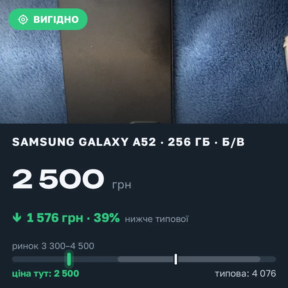 Знахідка Trofey: Galaxy A52 256 ГБ б/у за 2 500 грн — на 3 499 грн (−39%) нижче ринку. Калинівка, 12.10 19:47.