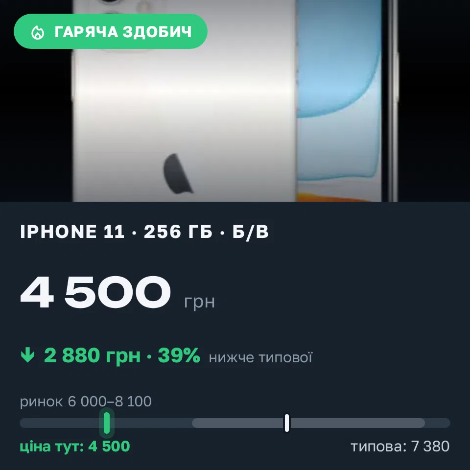 Знахідка Trofey: iPhone 11 256 ГБ б/у за 4 500 грн — на 3 300 грн (−39%) нижче ринку. Київ, 12.10 20:05.