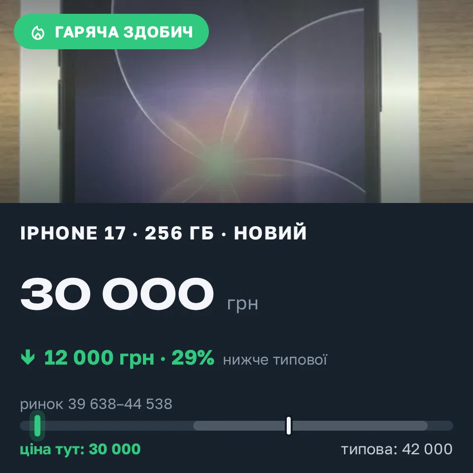 Знахідка Trofey: iPhone 17 256 ГБ нові за 30 000 грн — на 12 000 грн (−29%) нижче ринку. Київ, 12.10 20:11.
