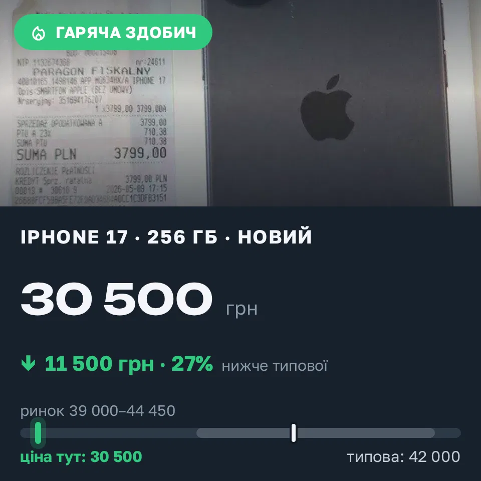 Знахідка Trofey: iPhone 17 256 ГБ нові за 30 500 грн — на 11 500 грн (−27%) нижче ринку. Будки, 12.10 20:41.