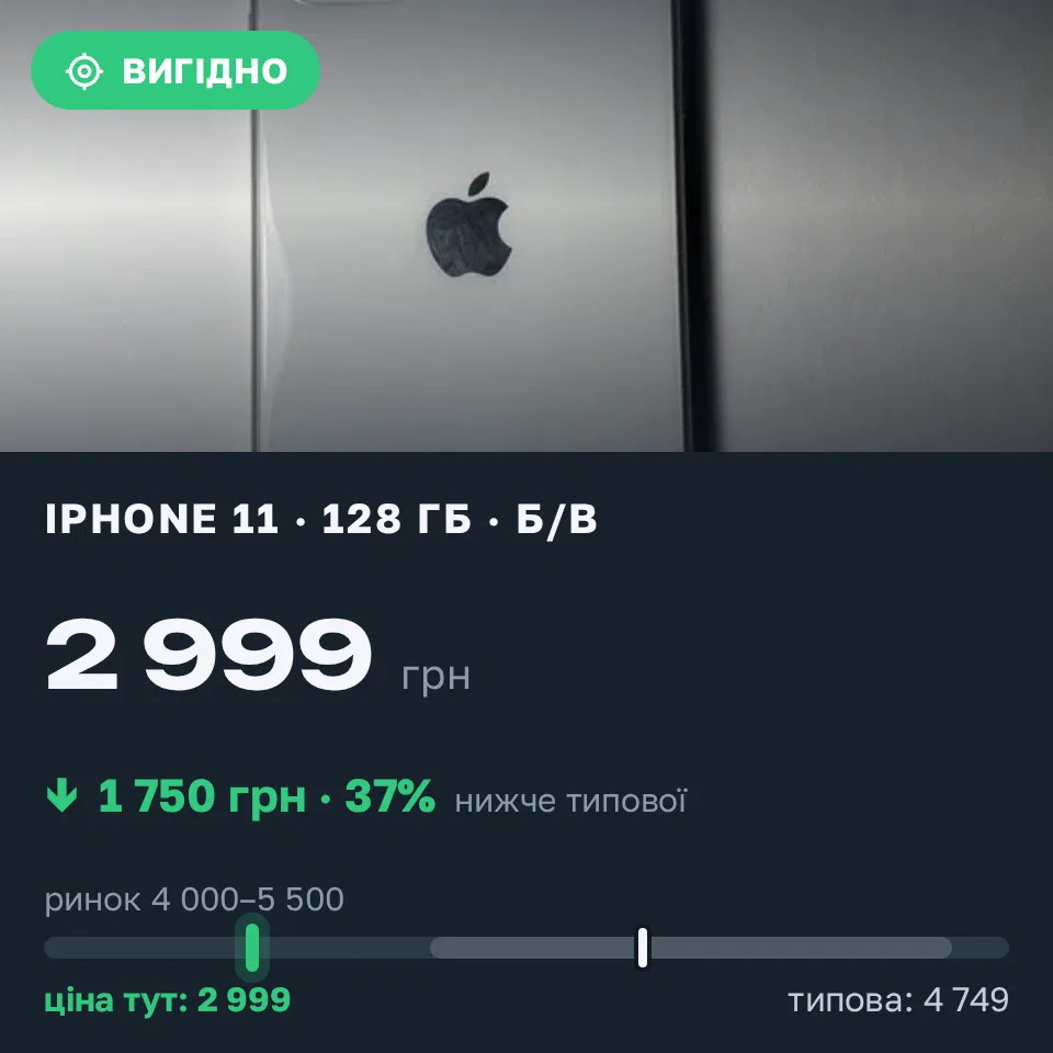 Знахідка Trofey: iPhone 11 128 ГБ б/у за 2 999 грн — на 4 001 грн (−37%) нижче ринку. Харків, 12.10 20:49.