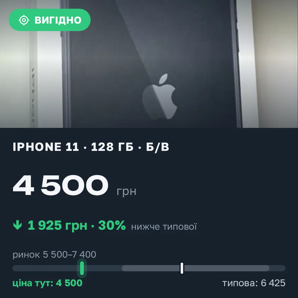Знахідка Trofey: iPhone 11 128 ГБ б/у за 4 500 грн — на 2 500 грн (−30%) нижче ринку. Київ, 12.10 20:51.