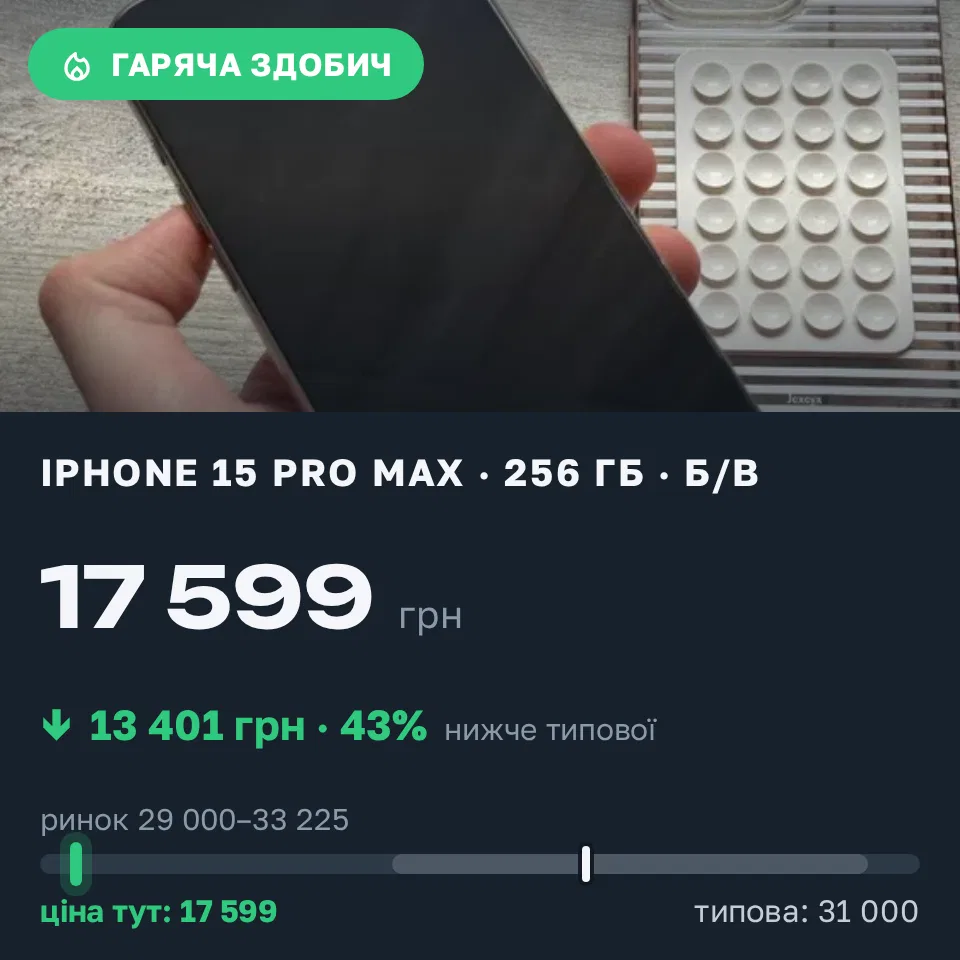 Знахідка Trofey: iPhone 15 Pro Max 256 ГБ б/у за 17 599 грн — на 13 401 грн (−43%) нижче ринку. Київ, 12.10 21:09.