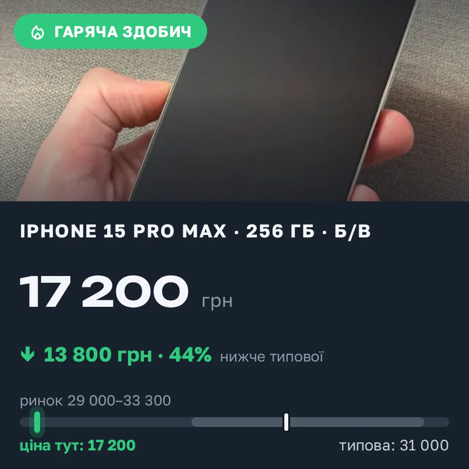 Знахідка Trofey: iPhone 15 Pro Max 256 ГБ б/у за 17 200 грн — на 13 800 грн (−45%) нижче ринку. Київ, 12.10 21:11.
