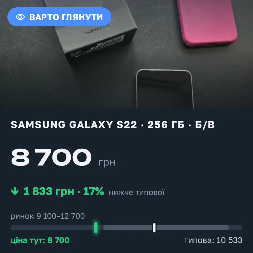 Знахідка Trofey: Galaxy S22 256 ГБ б/у за 8 700 грн — на 2 290 грн (−17%) нижче ринку. Тернопіль, 12.10 21:43.