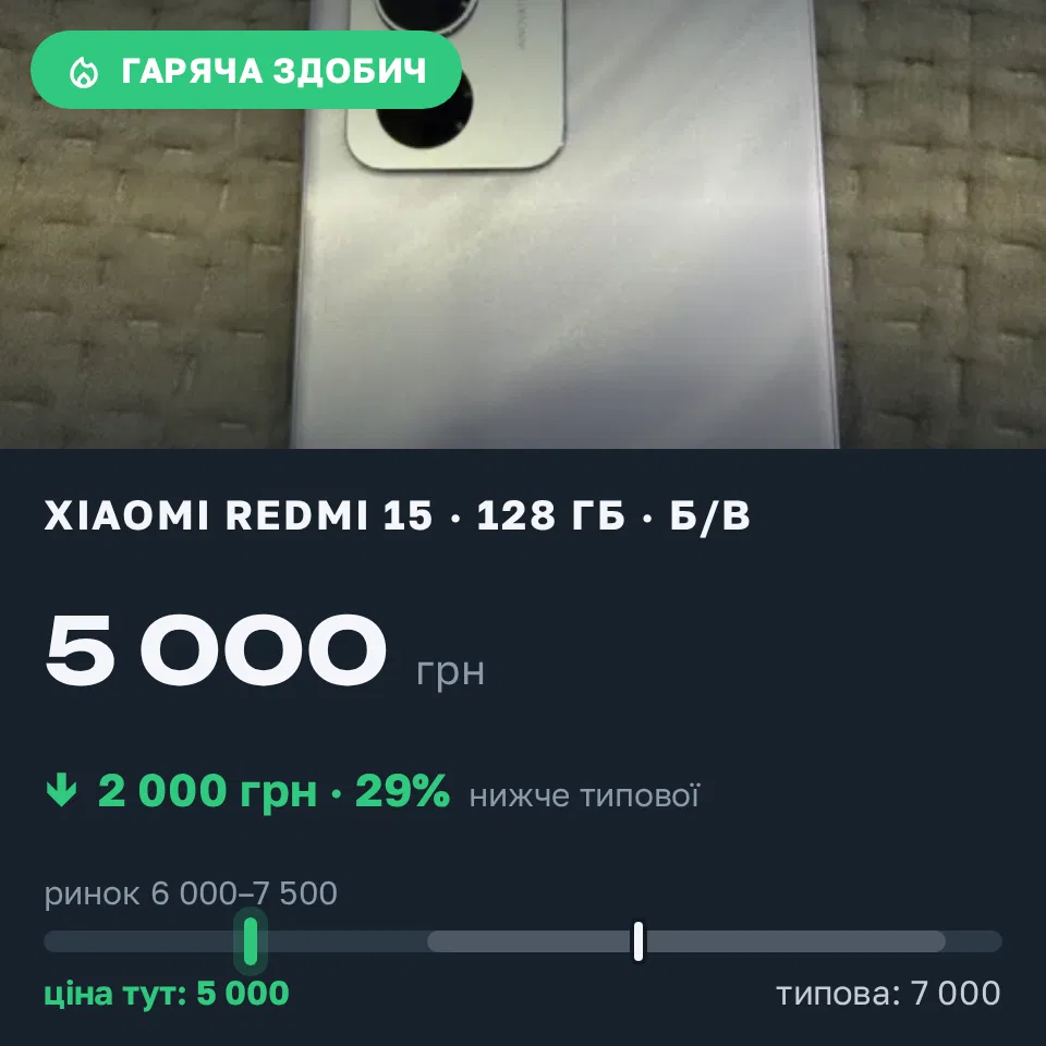 Знахідка Trofey: Redmi 15 128 ГБ б/у за 5 000 грн — на 2 000 грн (−29%) нижче ринку. Київ, 12.10 21:57.