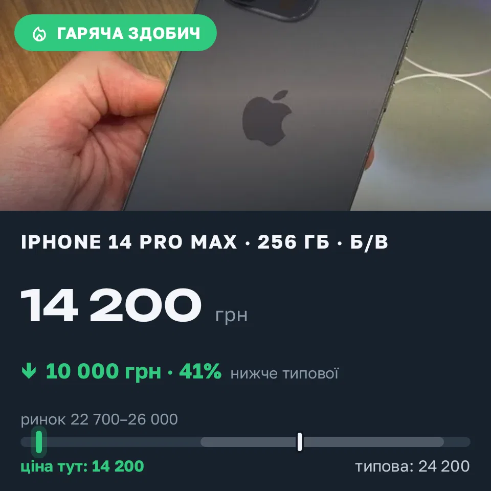 Знахідка Trofey: iPhone 14 Pro Max 256 ГБ б/у за 14 200 грн — на 10 000 грн (−41%) нижче ринку. Одеса, 12.10 22:00.
