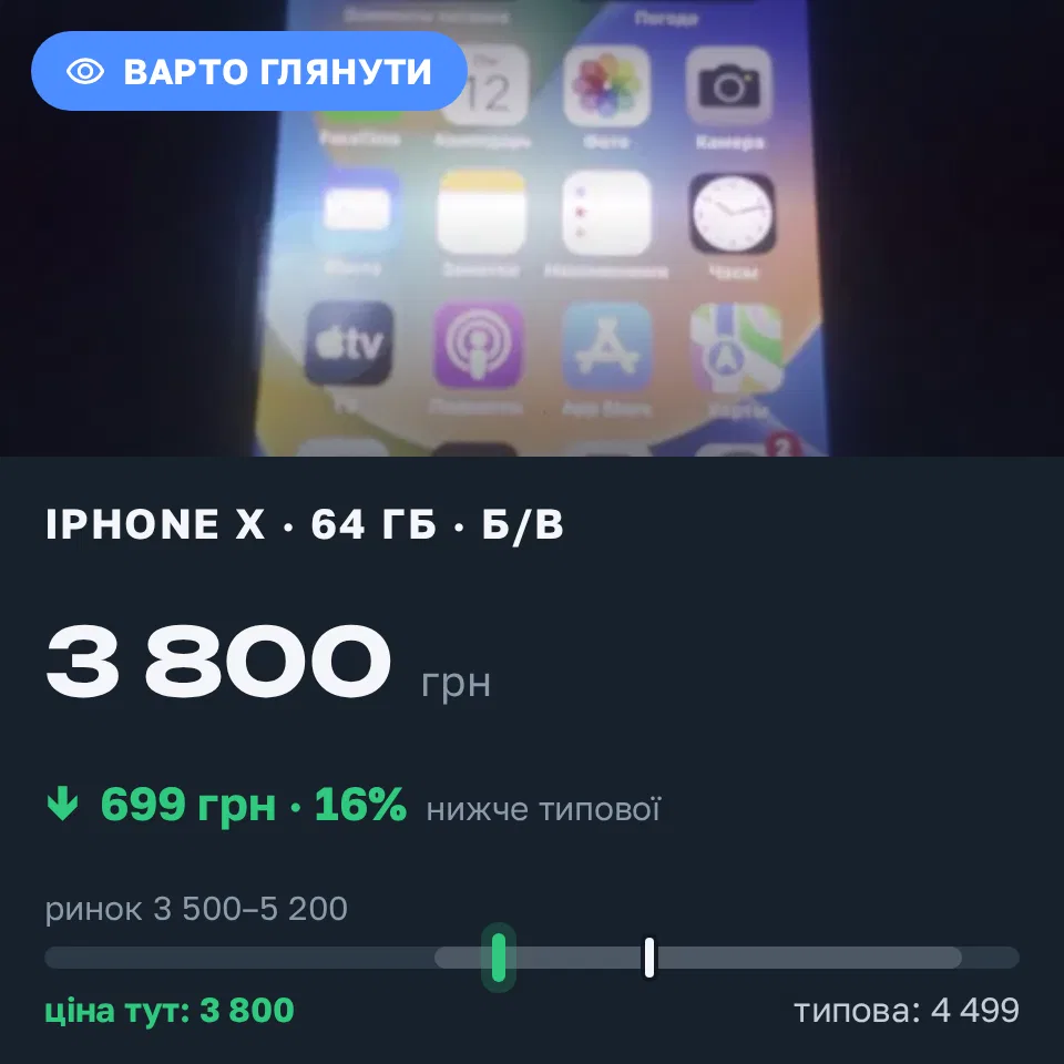 Знахідка Trofey: iPhone X 64 ГБ б/у за 3 800 грн — на 699 грн (−16%) нижче ринку. Київ, 12.10 22:29.