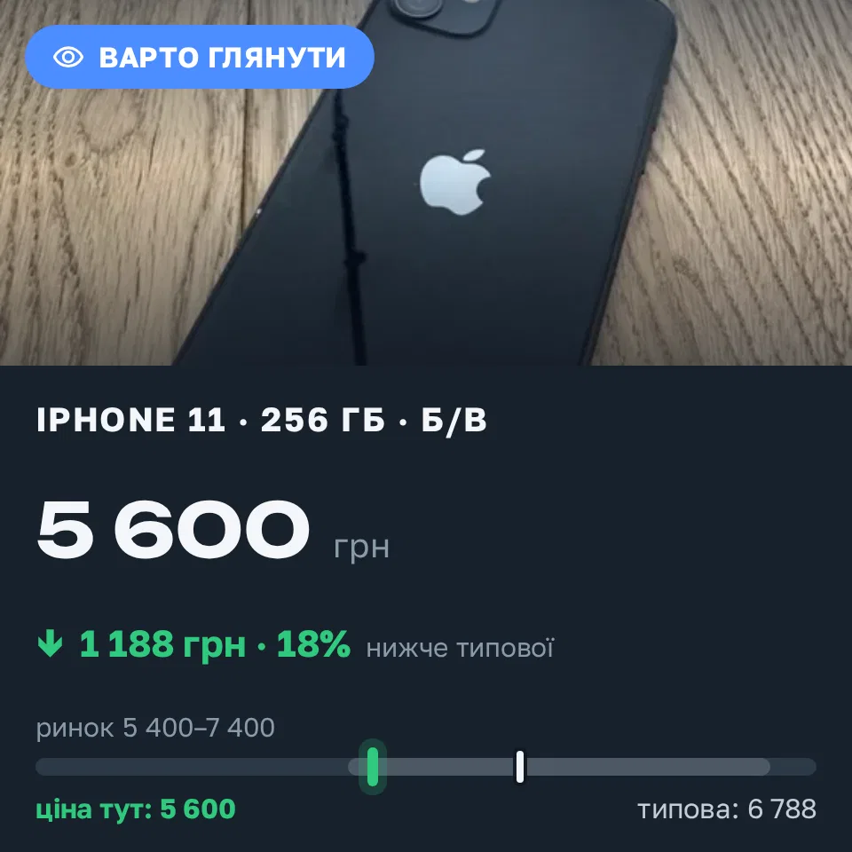 Знахідка Trofey: iPhone 11 256 ГБ б/у за 5 600 грн — на 2 200 грн (−18%) нижче ринку. Київ, 12.10 22:51.