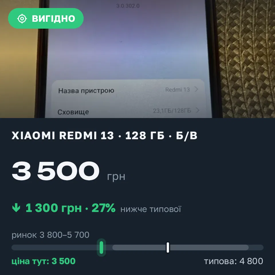 Знахідка Trofey: Redmi 13 128 ГБ б/у за 3 500 грн — на 1 300 грн (−27%) нижче ринку. Чернігів, 12.10 22:54.