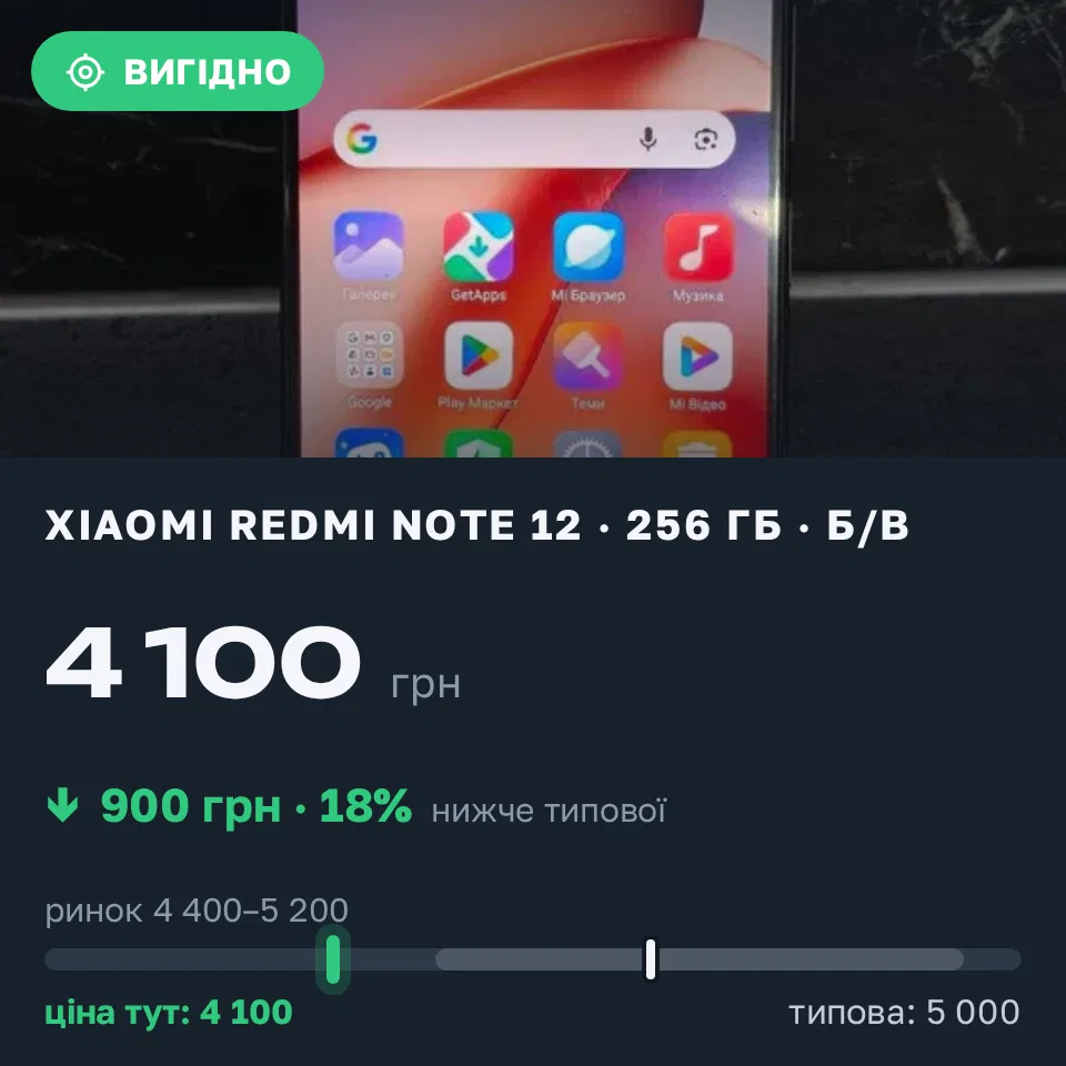 Знахідка Trofey: Redmi Note 12 256 ГБ б/у за 4 100 грн — на 900 грн (−18%) нижче ринку. Кременчук, 12.10 23:09.