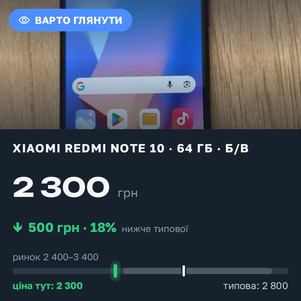 Знахідка Trofey: Redmi Note 10 64 ГБ б/у за 2 300 грн — на 500 грн (−18%) нижче ринку. Дрогобич, 12.10 23:21.