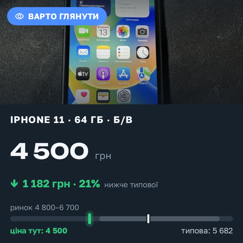 Знахідка Trofey: iPhone 11 64 ГБ б/у за 4 500 грн — на 1 500 грн (−21%) нижче ринку. Харків, 13.10 22:35.