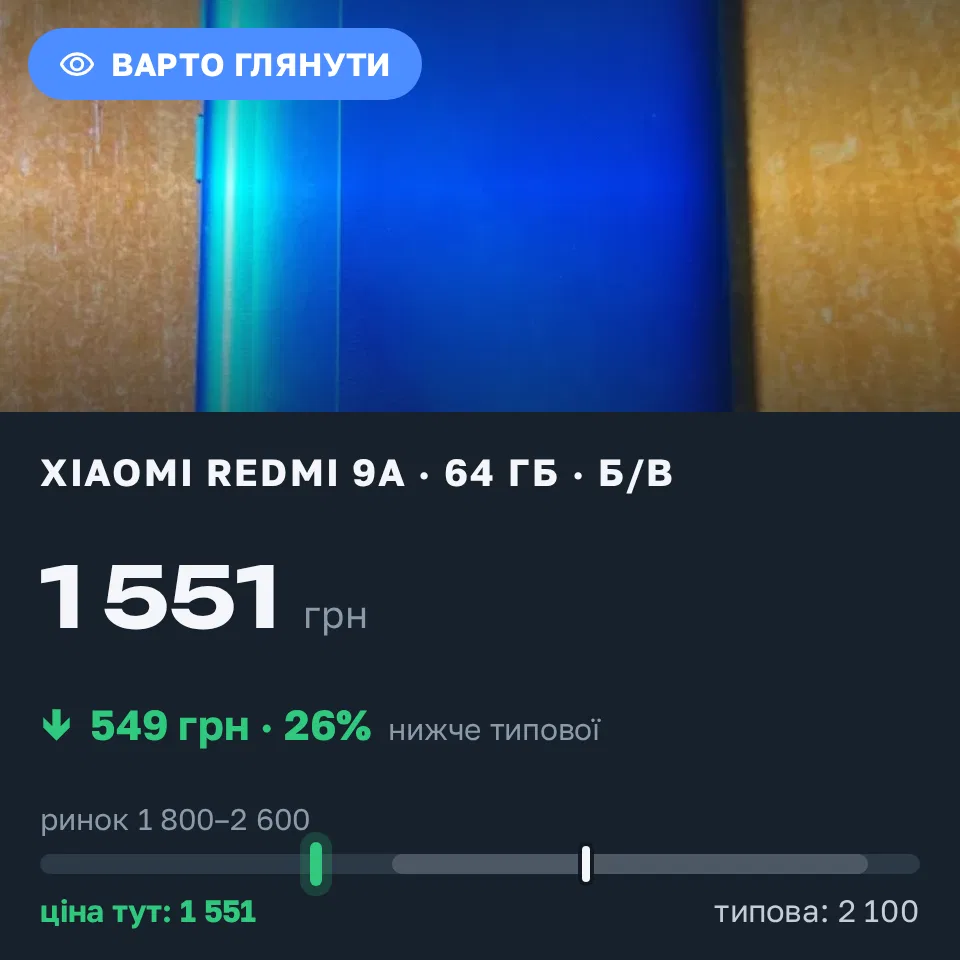 Знахідка Trofey: Redmi 9A 64 ГБ б/у за 1 551 грн — на 549 грн (−26%) нижче ринку. Підволочиськ, 13.10 22:36.