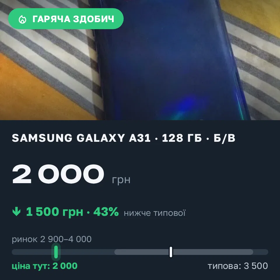 Знахідка Trofey: Galaxy A31 128 ГБ б/у за 2 000 грн — на 1 500 грн (−43%) нижче ринку. Городище, 13.10 22:38.