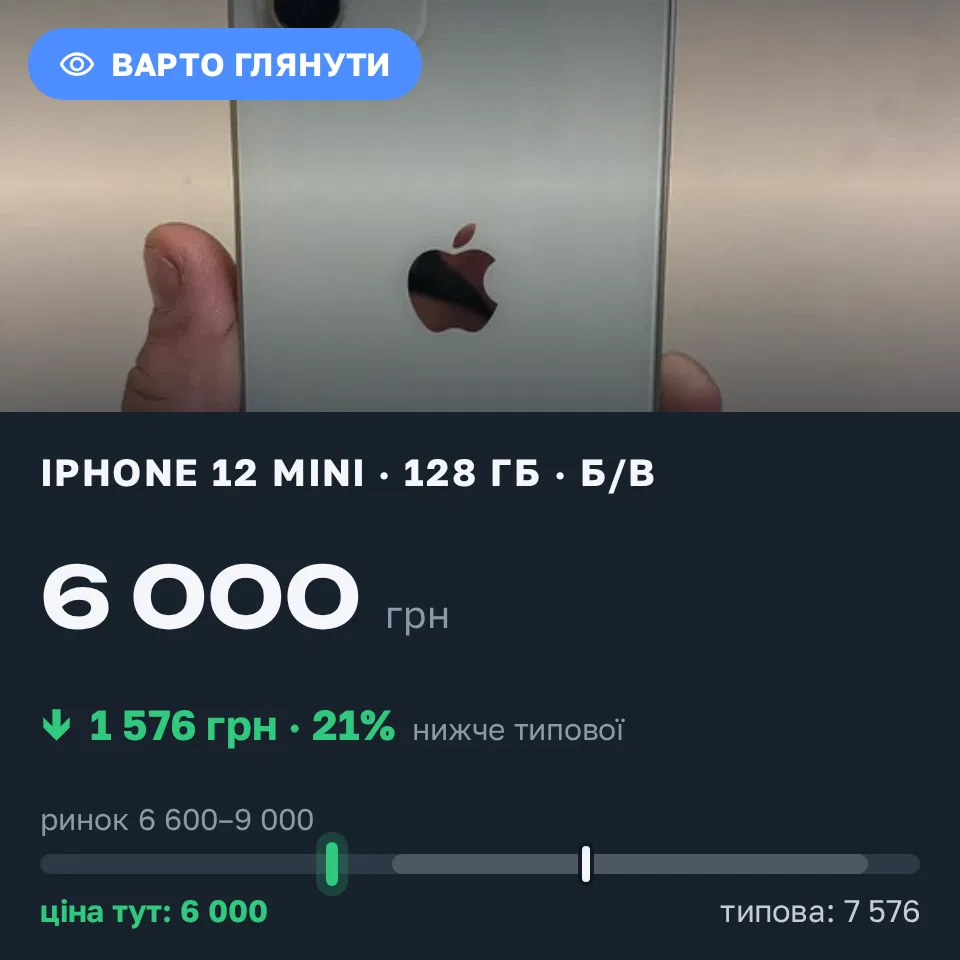 Знахідка Trofey: iPhone 12 mini 128 ГБ б/у за 6 000 грн — на 2 000 грн (−21%) нижче ринку. Вишків, 13.10 22:44.