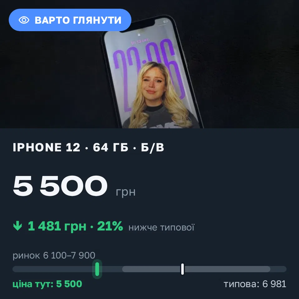 Знахідка Trofey: iPhone 12 64 ГБ б/у за 5 500 грн — на 2 500 грн (−21%) нижче ринку. Київ, 13.10 22:58.