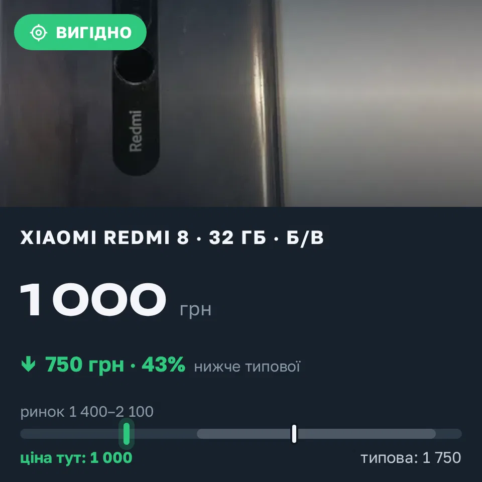 Знахідка Trofey: Redmi 8 32 ГБ б/у за 1 000 грн — на 750 грн (−43%) нижче ринку. Коростишів, 13.10 23:01.