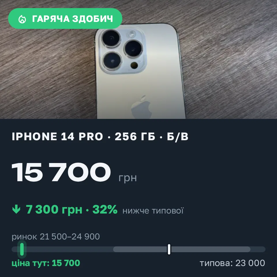 Знахідка Trofey: iPhone 14 Pro 256 ГБ б/у за 15 700 грн — на 7 300 грн (−32%) нижче ринку. Чернівці, 13.10 23:14.