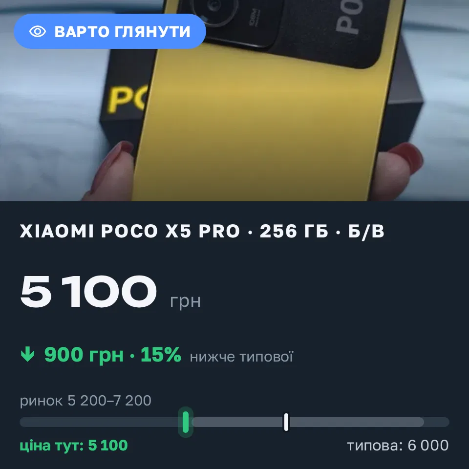 Знахідка Trofey: POCO X5 Pro 256 ГБ б/у за 5 100 грн — на 900 грн (−15%) нижче ринку. Кулиничі, 13.10 23:15.