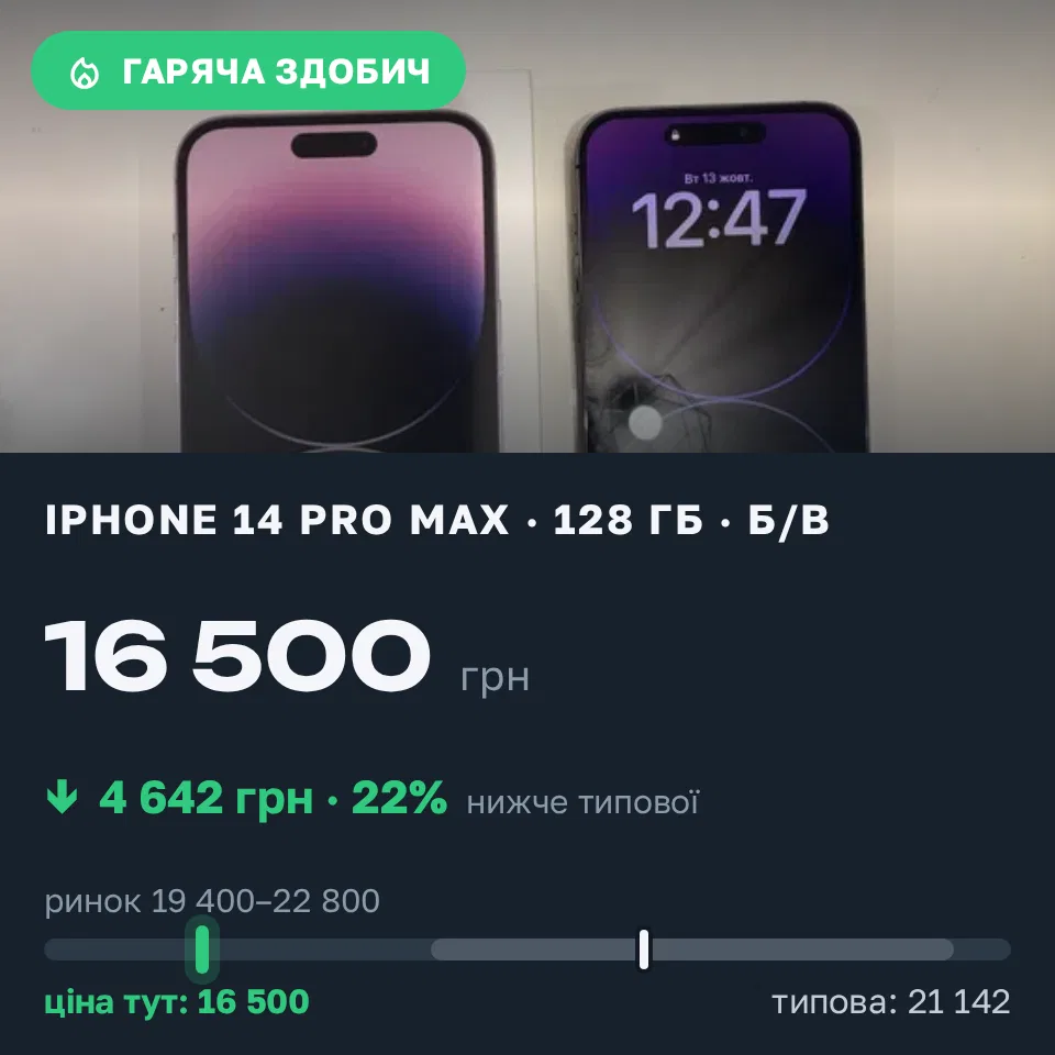 Знахідка Trofey: iPhone 14 Pro Max 128 ГБ б/у за 16 500 грн — на 5 830 грн (−22%) нижче ринку. Київ, 13.10 23:17.