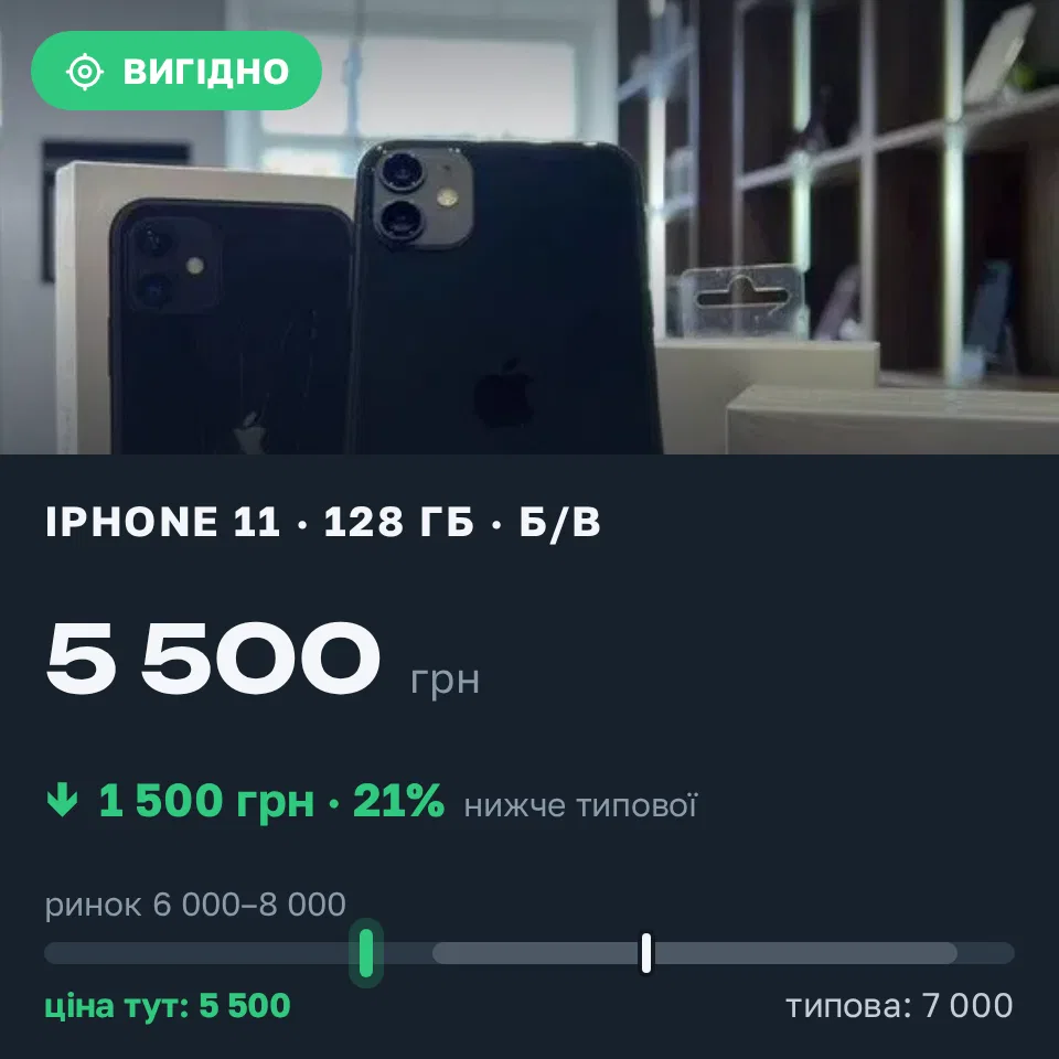 Знахідка Trofey: iPhone 11 128 ГБ б/у за 5 500 грн — на 1 500 грн (−21%) нижче ринку. Чортків, 13.10 23:17.