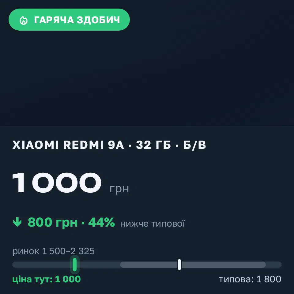 Знахідка Trofey: Redmi 9A 32 ГБ б/у за 1 000 грн — на 800 грн (−44%) нижче ринку. Кринички, 13.10 23:26.