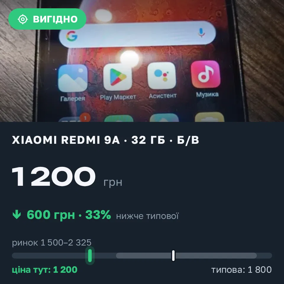 Знахідка Trofey: Redmi 9A 32 ГБ б/у за 1 200 грн — на 600 грн (−33%) нижче ринку. Тернопіль, 13.10 23:27.
