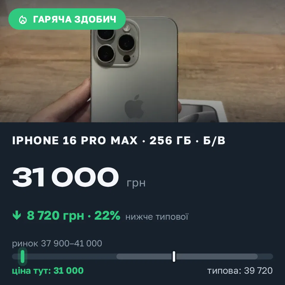 Знахідка Trofey: iPhone 16 Pro Max 256 ГБ б/у за 31 000 грн — на 8 720 грн (−22%) нижче ринку. Коломия, 13.10 23:28.