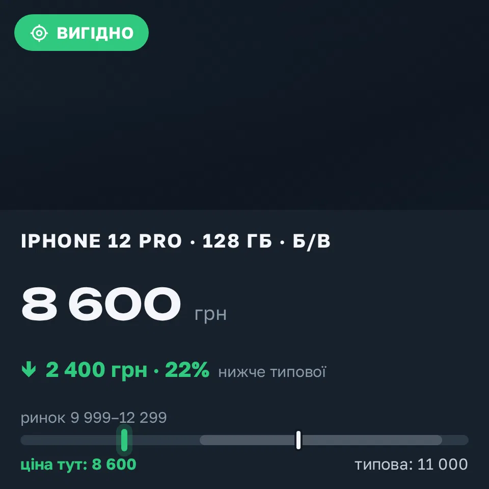 Знахідка Trofey: iPhone 12 Pro 128 ГБ б/у за 8 600 грн — на 2 400 грн (−22%) нижче ринку. Київ, 13.10 23:36.