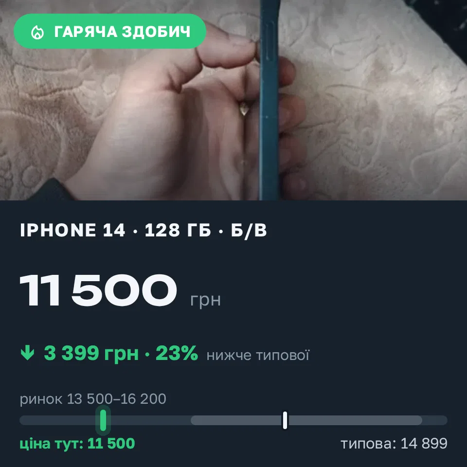 Знахідка Trofey: iPhone 14 128 ГБ б/у за 11 500 грн — на 3 399 грн (−23%) нижче ринку. Біла Церква, 13.10 23:41.