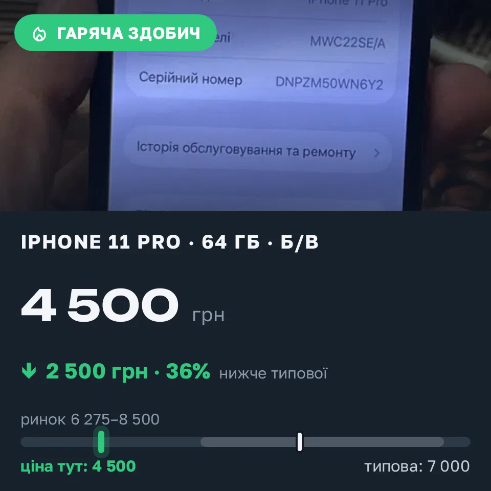 Знахідка Trofey: iPhone 11 Pro 64 ГБ б/у за 4 500 грн — на 2 500 грн (−36%) нижче ринку. Львів, 13.10 23:50.