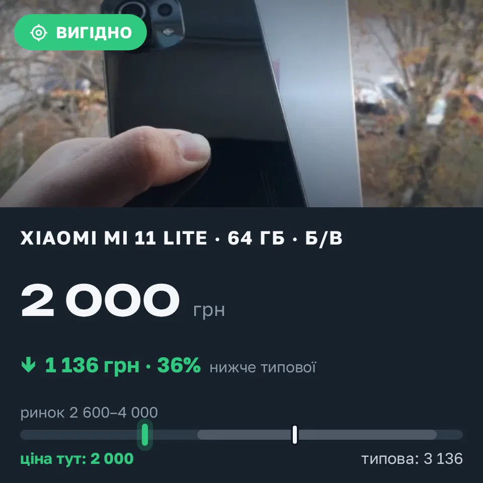 Знахідка Trofey: Xiaomi Mi 11 Lite 64 ГБ б/у за 2 000 грн — на 1 300 грн (−36%) нижче ринку. Готвянчик, 13.10 23:51.