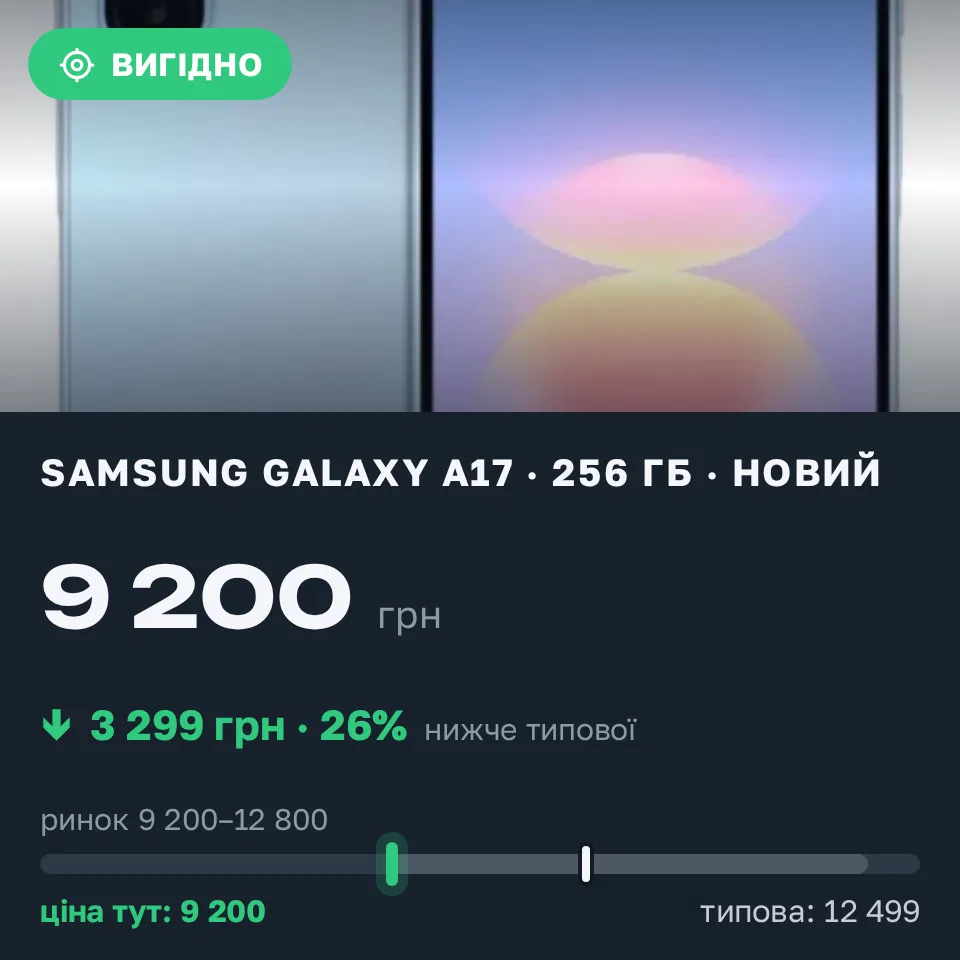 Знахідка Trofey: Galaxy A17 256 ГБ нові за 9 200 грн — на 3 299 грн (−26%) нижче ринку. Фастів, 14.10 09:56.