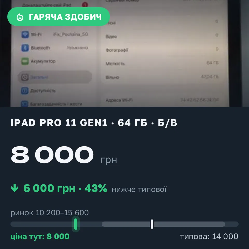 Знахідка Trofey: iPad Pro 11-inch (1st generation) 64 ГБ б/у за 8 000 грн — на 6 000 грн (−43%) нижче ринку. Київ, 14.10 12:19.