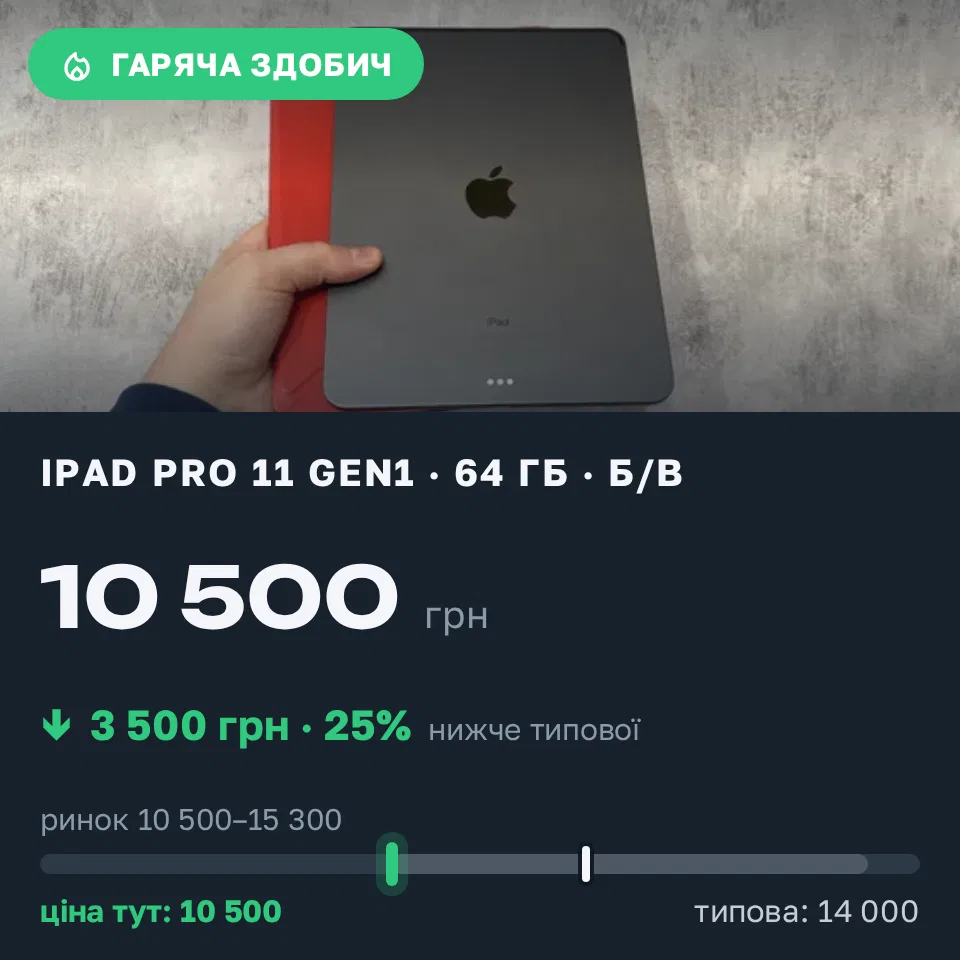 Знахідка Trofey: iPad Pro 11-inch (1st generation) 64 ГБ б/у за 10 500 грн — на 3 500 грн (−25%) нижче ринку. Львів, 15.10 12:34.