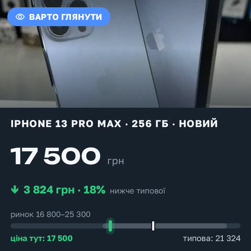 Знахідка Trofey: iPhone 13 Pro Max 256 ГБ нові за 17 500 грн — на 3 824 грн (−18%) нижче ринку. Нова Одеса, 17.10 12:34.