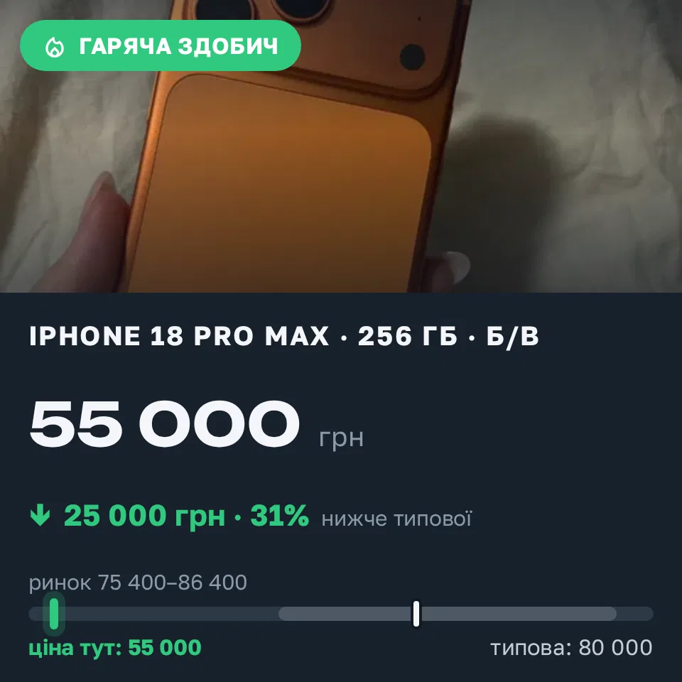 Знахідка Trofey: iPhone 18 Pro Max 256 ГБ б/у за 55 000 грн — на 25 000 грн (−31%) нижче ринку. Львів, 17.10 22:11.