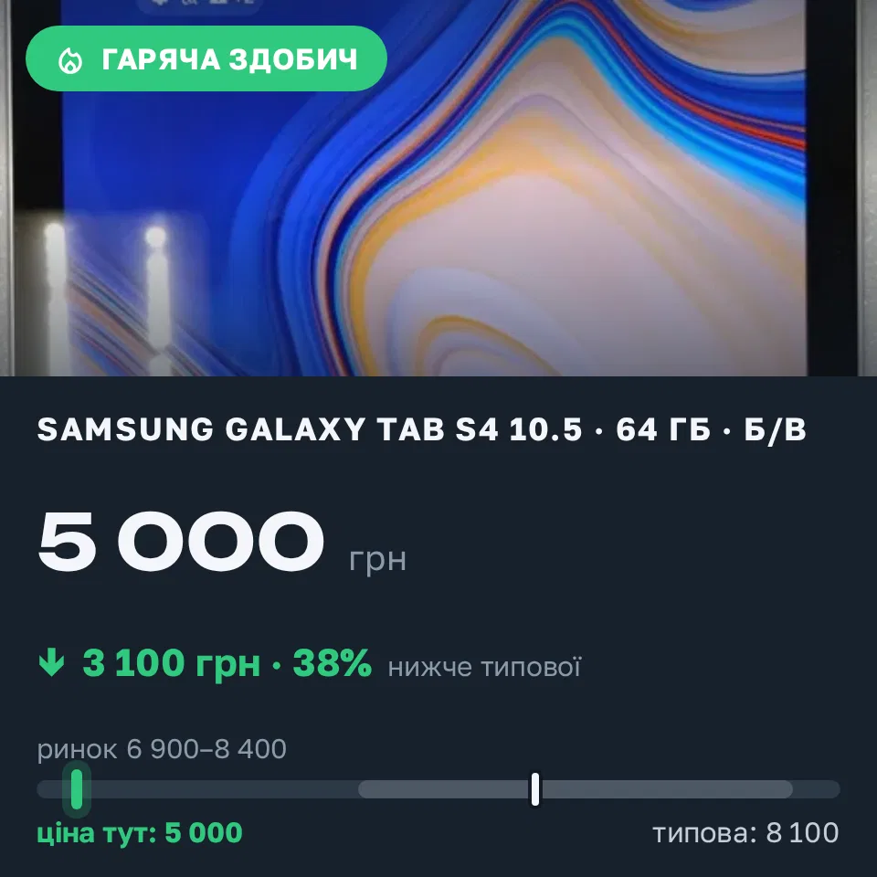 Знахідка Trofey: Samsung Galaxy Tab S4 10.5 64 ГБ б/у за 5 000 грн — на 3 100 грн (−38%) нижче ринку. Звенигородка, 22.10 12:51.