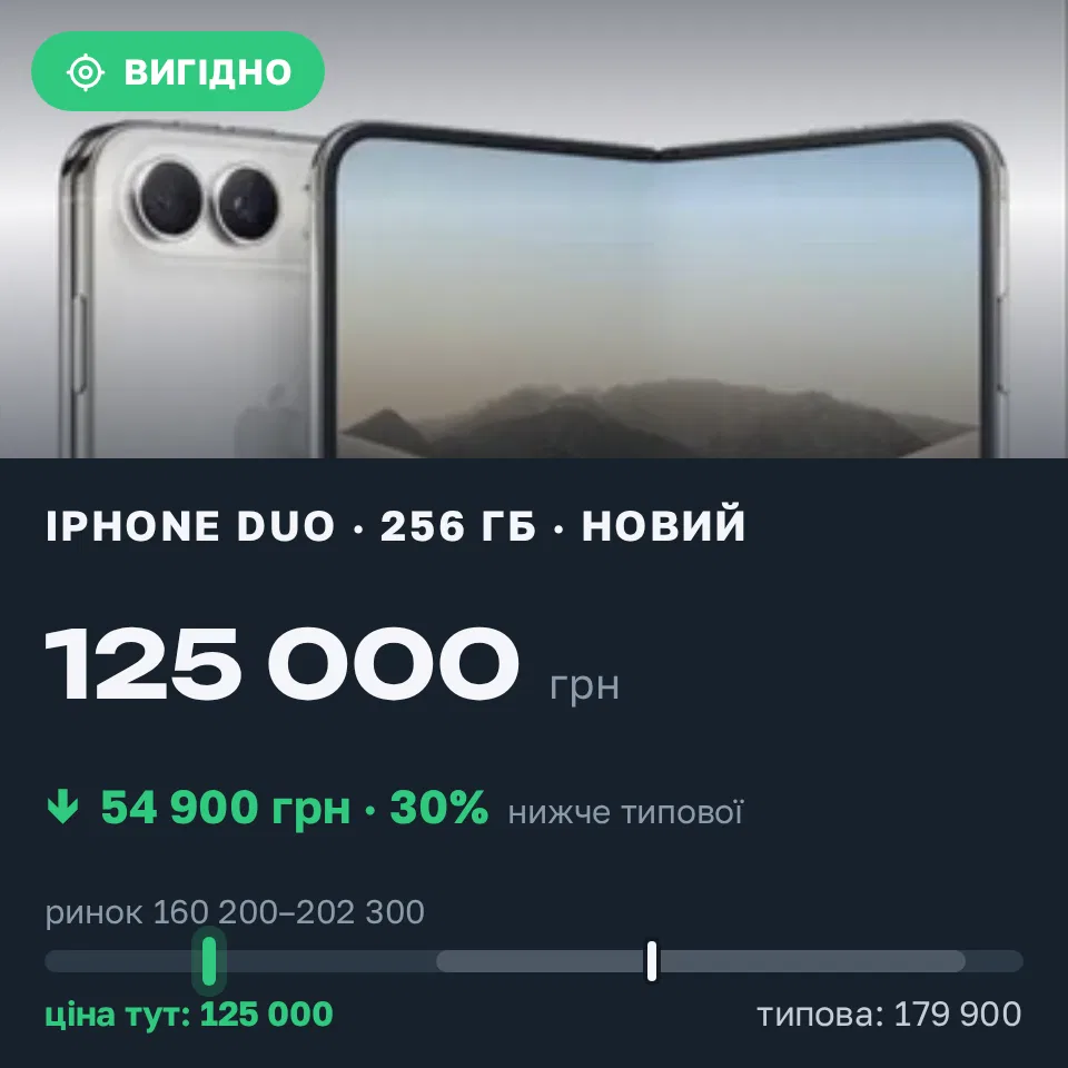 Знахідка Trofey: iPhone Duo 256 ГБ нові за 125 000 грн — на 54 900 грн (−31%) нижче ринку. Підрясне, 22.10 17:15.