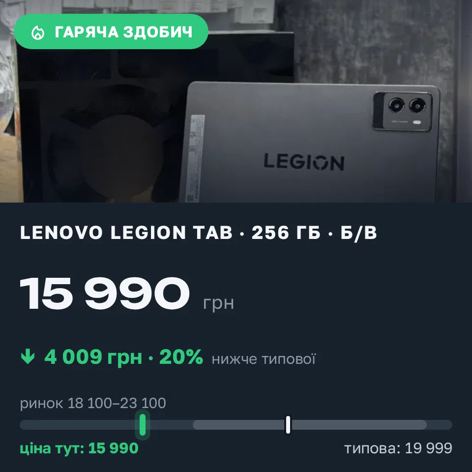 Знахідка Trofey: Lenovo Legion Tab 256 ГБ б/у за 15 990 грн — на 4 009 грн (−20%) нижче ринку. Ніжин, 26.10 17:20.