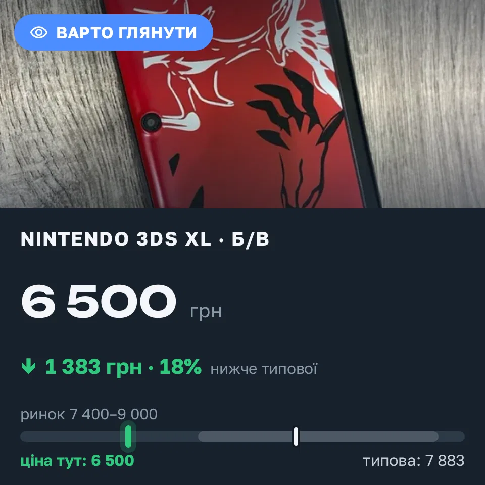Находка Trofey: Nintendo 3DS XL б/у за 6 500 грн — на 1 900 грн (−18%) ниже рынка. Київ, 24.10 09:28.