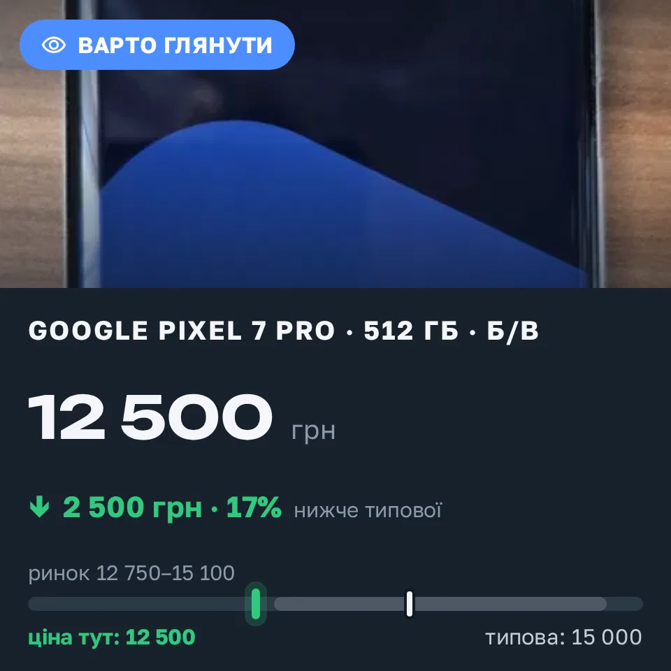 Знахідка Trofey: Pixel 7 Pro 512 ГБ б/у за 12 500 грн — на 2 500 грн (−17%) нижче ринку. Харків, 25.10 12:37.