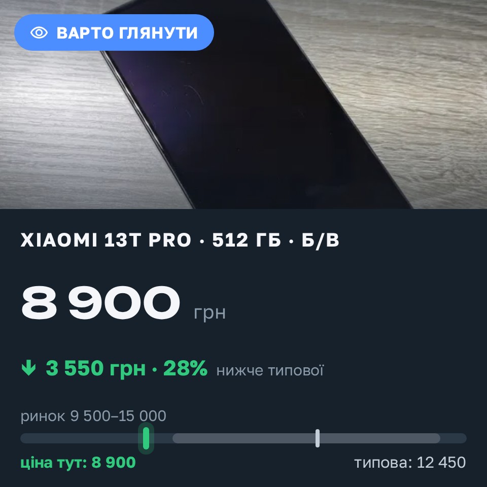 Знахідка Trofey: Xiaomi 13T Pro 512 ГБ б/у за 8 900 грн — на 3 550 грн (−29%) нижче ринку. Княжичі, 31.07 19:28.