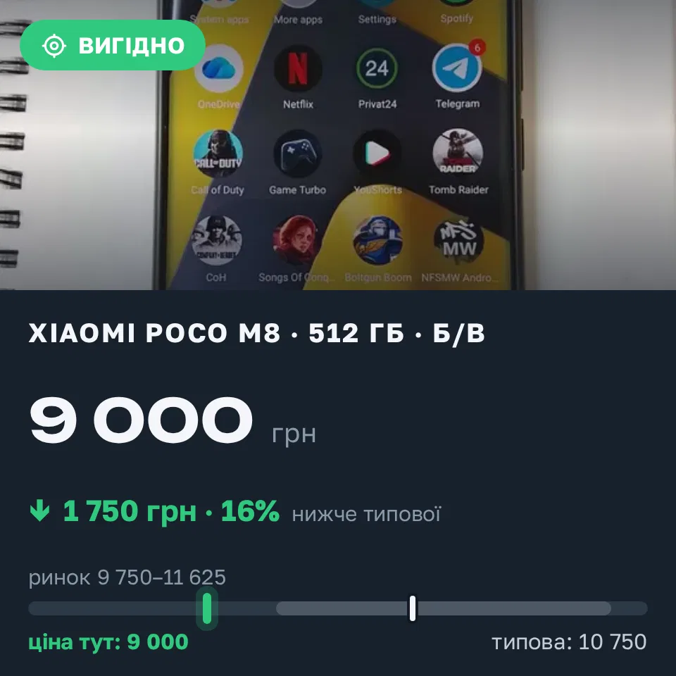 Знахідка Trofey: POCO M8 512 ГБ б/у за 9 000 грн — на 1 750 грн (−16%) нижче ринку. Ізюм, 26.10 13:18.